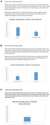 Effects of temporal framing and hazard experience on receptivity to hurricane risk messages: A survey of U.S. Gulf Coast residents